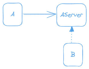 Dependency from A to AServer