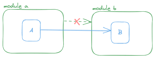 Dependency from module a to module b